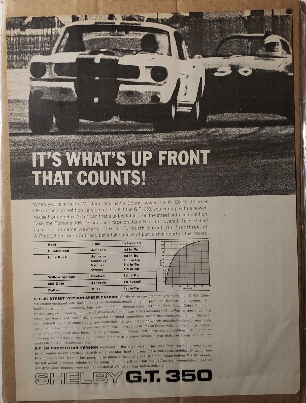 A VINTAGE WRITE UP FOR THE FIRST 1965 SHELBY GT-350 RACE CAR