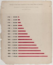 United States Negro Population Chart 1900s Atlanta University Bar Graph picture