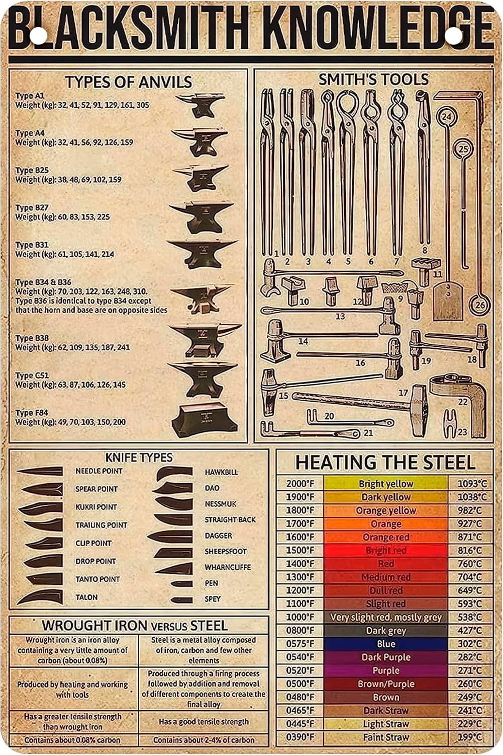 Blacksmith Tools Metal Tin Sign - Forging Tools and Equipment Vintage Metal Deco